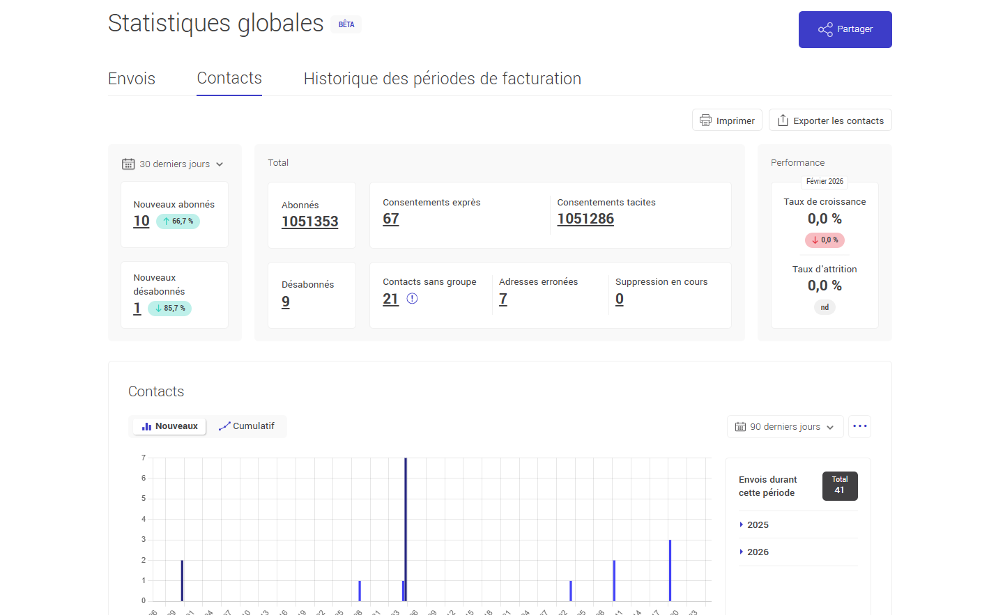Statistiques des contacts